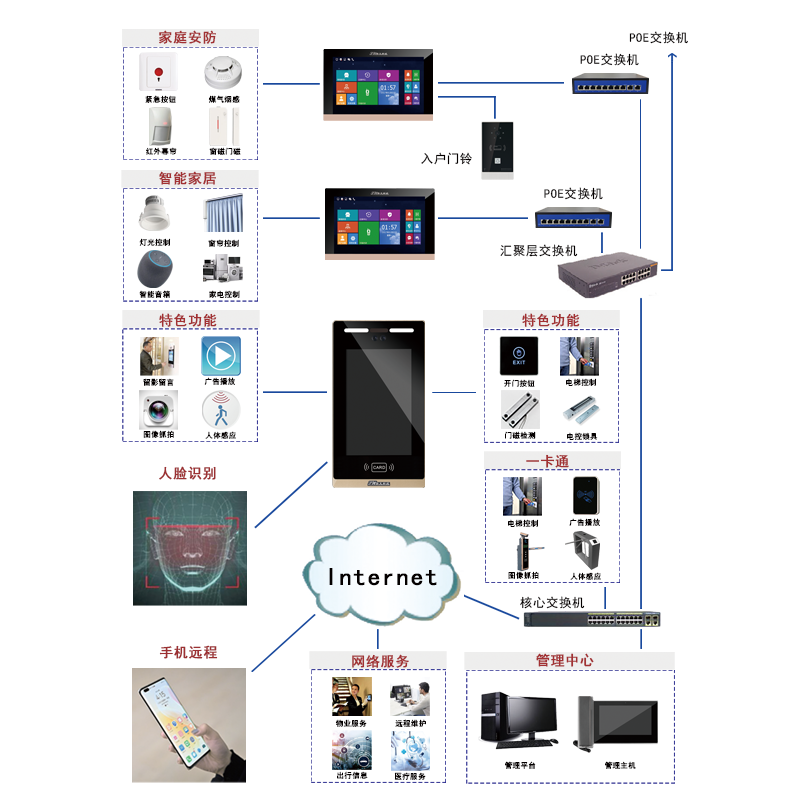 采用數字化可視對講系統進行設計，標準TCP/IP通訊，可以多方通信而且不受干擾、樓宇對講系統容量不受限制、可以自由擴展和升級，結合人臉智能化技術，打造智能樓宇對講小區一臉通方案，提供高清對講、家居安防、家電控制和信息多媒體為一體的智能化家居平臺。