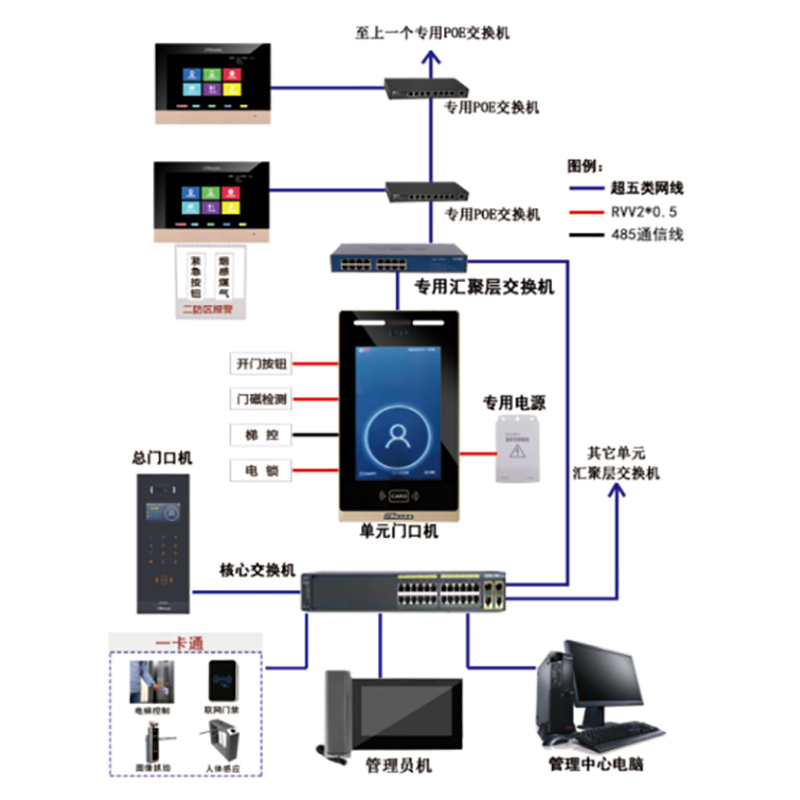 保留數(shù)字樓宇對講系統(tǒng)的人臉識別、手機遠程控制、觸模屏控制、廣告播放等功能，對數(shù)字系統(tǒng)做了新一代的升級，價格進一步降低。針對不同業(yè)務需求，樓宇對講廠家提供了多種方案，包括可視對講、樓宇專用數(shù)字系統(tǒng)等。作為一家專業(yè)的樓宇對講廠家，我們將不斷推進技術(shù)創(chuàng)新和產(chǎn)品迭代，以更好的解決樓宇管理和通訊難題。